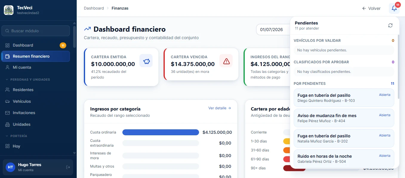 Dashboard financiero del portal TecVeci: cartera emitida, cartera vencida, ingresos por categoría y PQR pendientes de un conjunto.